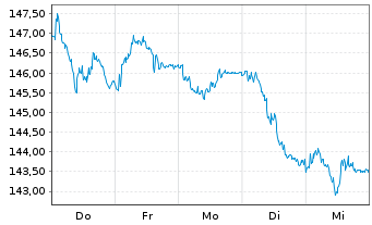 Chart Beiersdorf AG - 1 Woche