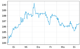 Chart Deutsche Börse AG - 1 semaine