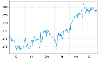 Chart SAP SE - 1 semaine