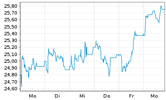 Chart IONOS Group SE - 1 Woche