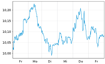 Chart Vivendi S.A. - 1 Woche