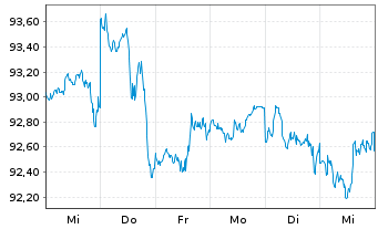 Chart Vanguard S&P 500 UCITS ETF - 1 Woche
