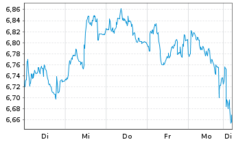 Chart Enel S.P.A. - 1 Woche
