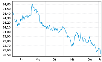 Chart ArcelorMittal S.A. - 1 Woche