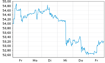 Chart Dow Inc. - 1 Woche