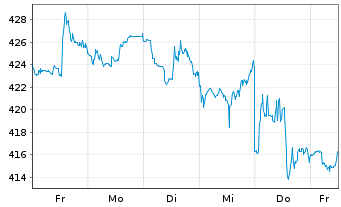 Chart Goldman Sachs Group Inc. - 1 Week