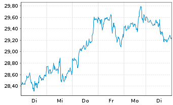 Chart Intel Corp. - 1 Woche